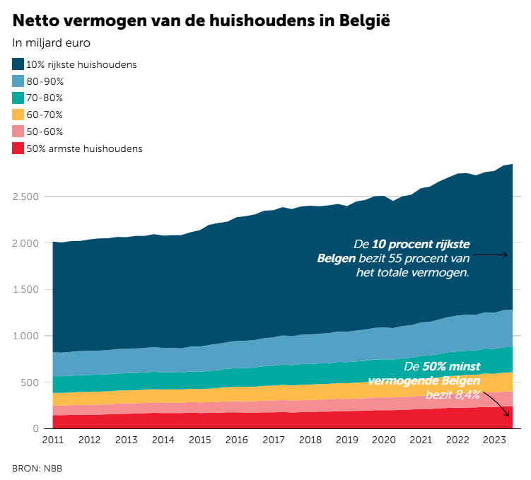 Vermogensongelijkheid België