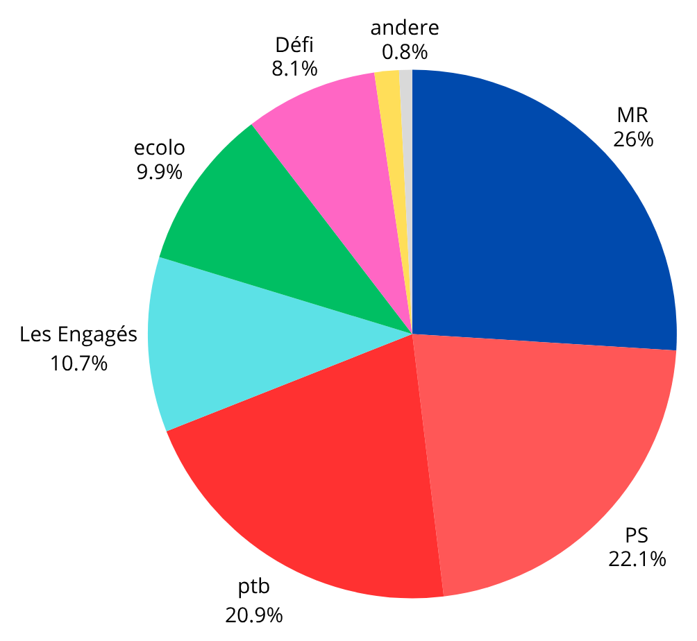 Verkiezingen BXL FR taartdiagram