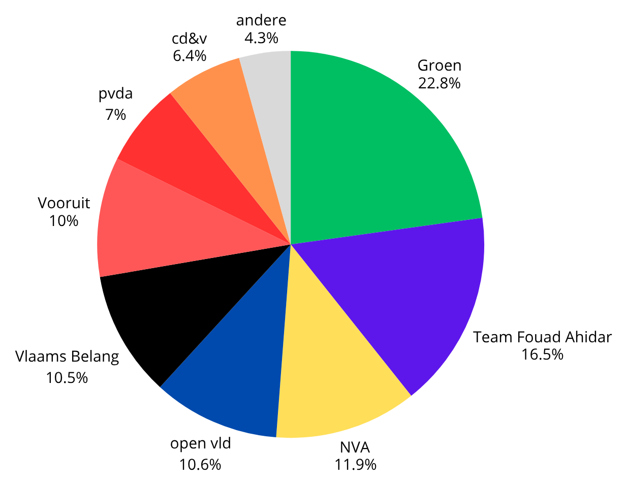 Verkiezingen BXL NL taartdiagram